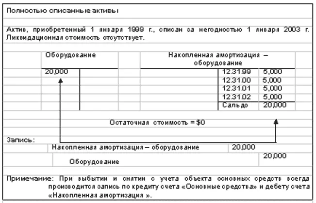 При учете выбытия осуществляемого путем списания a производится запись по - фото 106