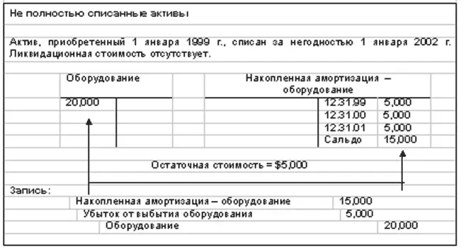 При учете выбытия осуществляемого путем списания a производится запись по - фото 107