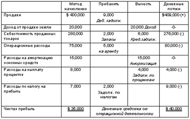 Вопросы 1 Что является основной целью отчета о движении денежных средств a - фото 130
