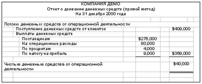 Вопросы 1 Что является основной целью отчета о движении денежных средств a - фото 131