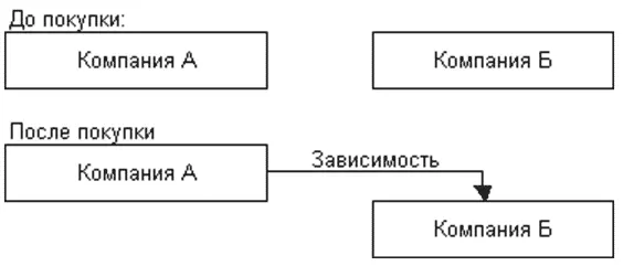 При покупке все или большая часть акций приобретаемой компании переходит к - фото 166