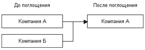 Тип 3 Слияние CONSOLIDATION В результате слияния обе компании как А так и - фото 168