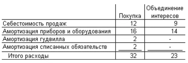 Таким образом при одинаковой выручке использование метода покупки дает на 9 - фото 175