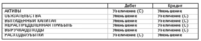 Основными этапами регистрации информации в учете являются Анализ - фото 29