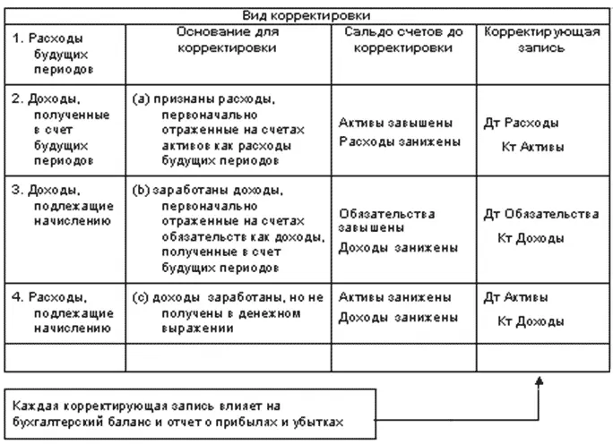 ИЛЛЮСТРАЦИЯ 25 ОТРАЖЕНИЕ КОРРЕКТИРУЮЩИХ ЗАПИСЕЙ НА СЧЕТАХ ГЛАВНОЙ КНИГИ - фото 55