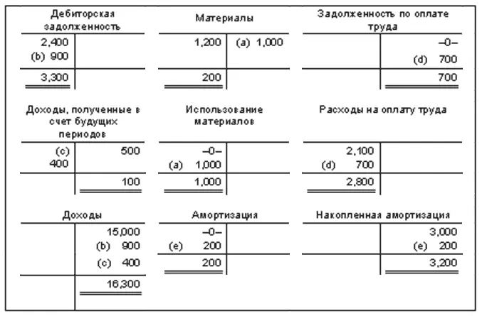 Начисления Начисленные доходы доходы заработанные но не полученные денежном - фото 57