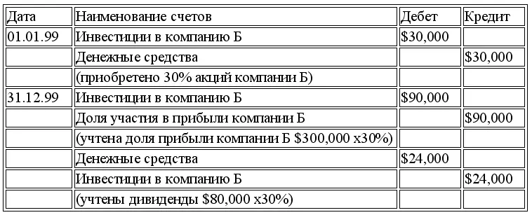 В связи с тем что в вышеприведенном примере компания А владеет только 30 - фото 152