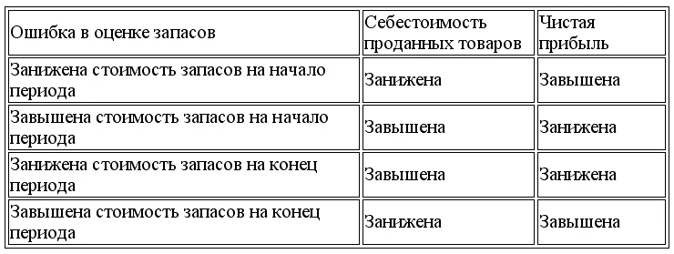 Ошибки при оценке запасов на конец периода следующим образом сказываются на - фото 71