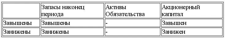 В финансовой отчетности a запасы как правило отражаются в бухгалтерском - фото 72