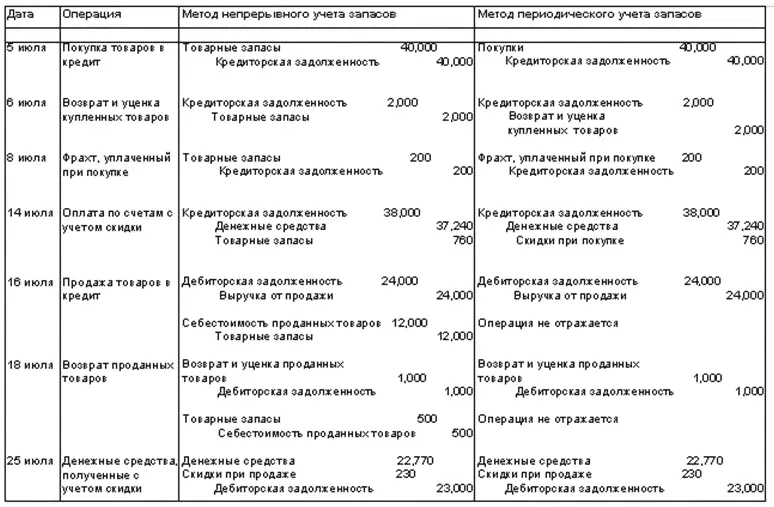 b При использовании метода скользящей средней после каждой покупки - фото 73