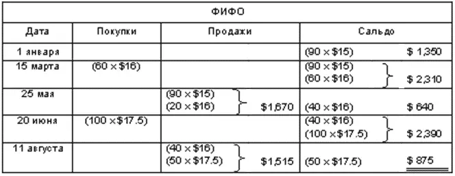 Вопросы 1 Согласно методу непрерывного учета запасов себестоимость проданных - фото 75