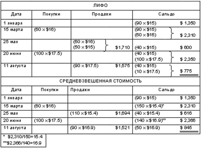 Вопросы 1 Согласно методу непрерывного учета запасов себестоимость проданных - фото 76