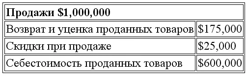 Какова рентабельность продаж a 60 b 75 c 40 d 25 6 Товарные запасы - фото 77
