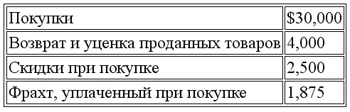 Себестоимость товаров приобретенных за период равна a 32500 b 29375 c - фото 78