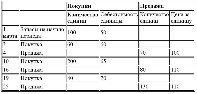 Задание На основе представленной выше информации рассчитайте себестоимость - фото 85