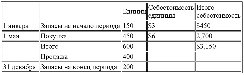 a Метод средней себестоимости b Метод ФИФО c Метод - фото 86