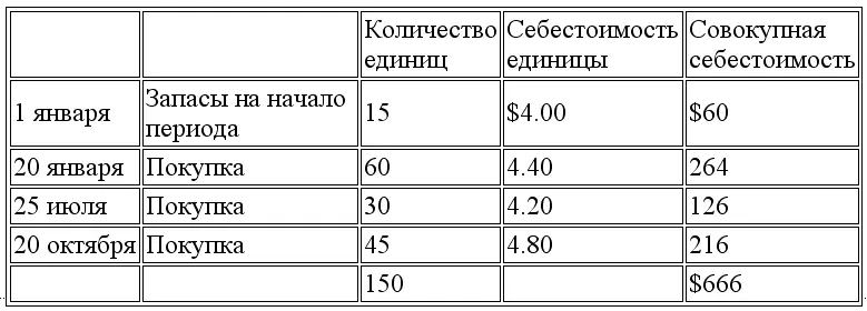 По результатам инвентаризации по состоянию на 31 декабря остаток запасов - фото 87