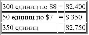 2 Метод средней себестоимости Себестоимость запасов на конец периода - фото 89