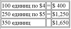 4 Метод ФИФО Себестоимость проданных товаров 3450 Метод ЛИФО - фото 90
