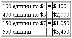 Метод ЛИФО Себестоимость проданных товаров 4550 Прибыль рассчитанная с - фото 91