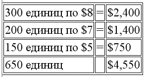 Прибыль рассчитанная с использованием метода ФИФО больше на 1100 по - фото 92