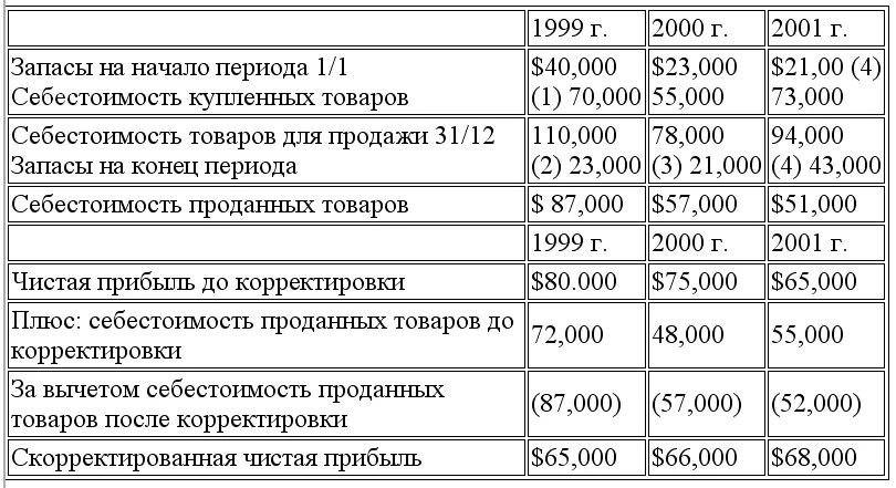 1 Плюс покупки 20000 2 Плюс запасы на конец периода 5000 3 Минус - фото 93