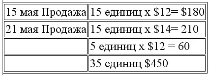 Себестоимость запасов на конец периода составляет 350 29 20 мин а ФИФО - фото 94