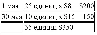29 20 мин а ФИФО Себестоимость проданных товаров в марте 16400 - фото 95
