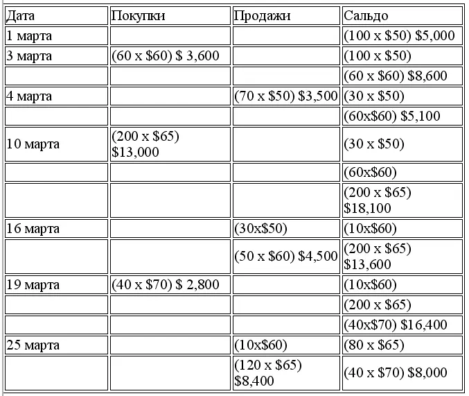 Себестоимость проданных товаров в марте 16400 3500 4500 8400 - фото 96