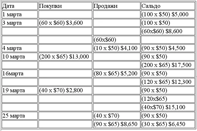 Себестоимость проданных товаров за марте 17950 4100 5200 8650 - фото 97