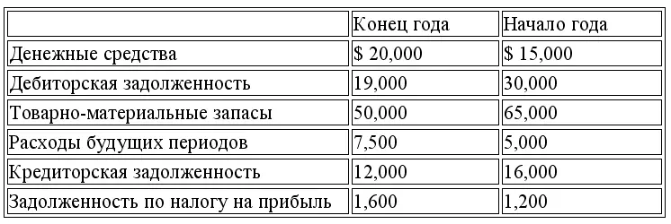 Задание Используя косвенный метод рассчитайте чистые денежные средства от - фото 132