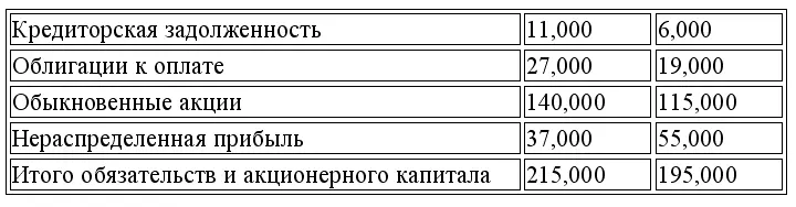 Дополнительная информация 1 Чистый убыток составил 15000 2 В 2000 г были - фото 134