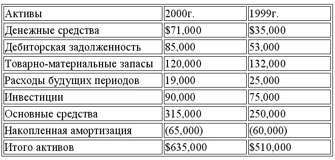 Обязательства и акционерный капитал КОМПАНИЯ ТЕРНЕР Отчет о прибылях и - фото 136