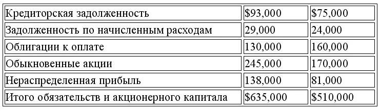 КОМПАНИЯ ТЕРНЕР Отчет о прибылях и убытках За год заканчивающийся 31 декабря - фото 137