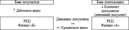 Иногородние расчёты телеграфные и почтовые переводы РКЦ который инициирует - фото 26