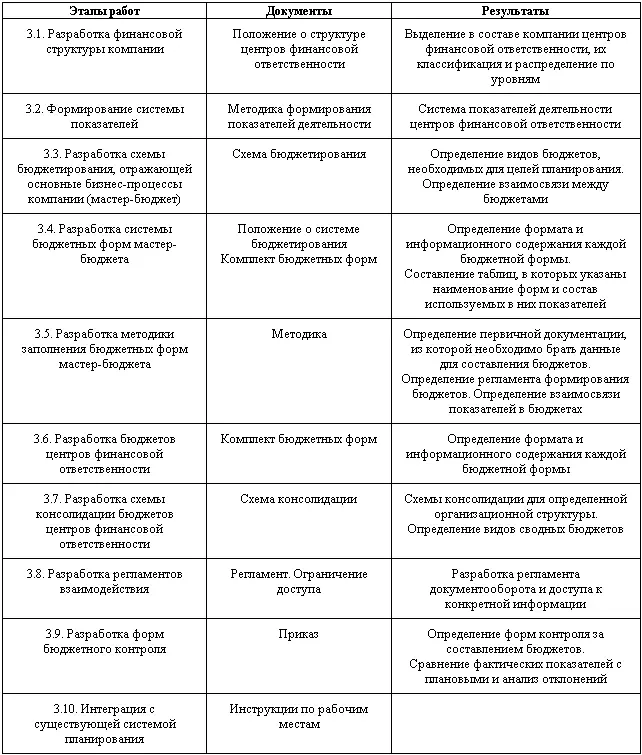 Таблица 2 Таким образом бюджетирование представляет собой эффективный - фото 1