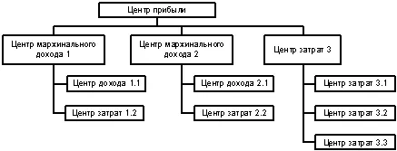 Во всех представленных структурах рассмотрены конфигурации Центров прибыли и - фото 8