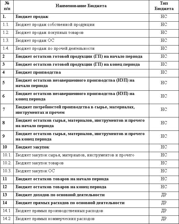Обозначения типа бюджета ДР доходоврасходов ДДС движения денежных - фото 18