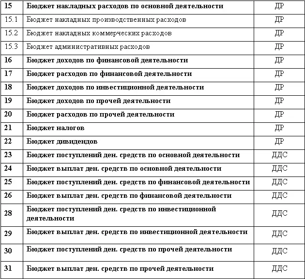 Обозначения типа бюджета ДР доходоврасходов ДДС движения денежных - фото 19