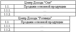 Каждый функциональный бюджет относится к одному из трех типов бюджетов 1 - фото 20
