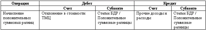 Учет движения активов Можно выделить следующие виды движения активов на - фото 33