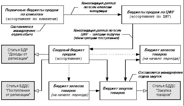 Первоначальными объектами планирования при составлении бюджета продаж являются - фото 58
