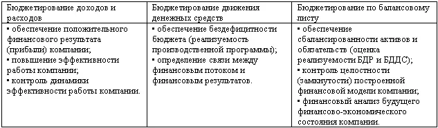 Итак в стандартной системе бюджетирования существует три финансовых бюджета - фото 63