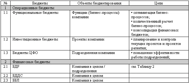 Как видно из таблицы финансовые бюджеты по подразделениям можно построить не - фото 65