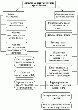 Сергей Некрасов Конституционное право Российской Федерации: конспект лекций обложка книги