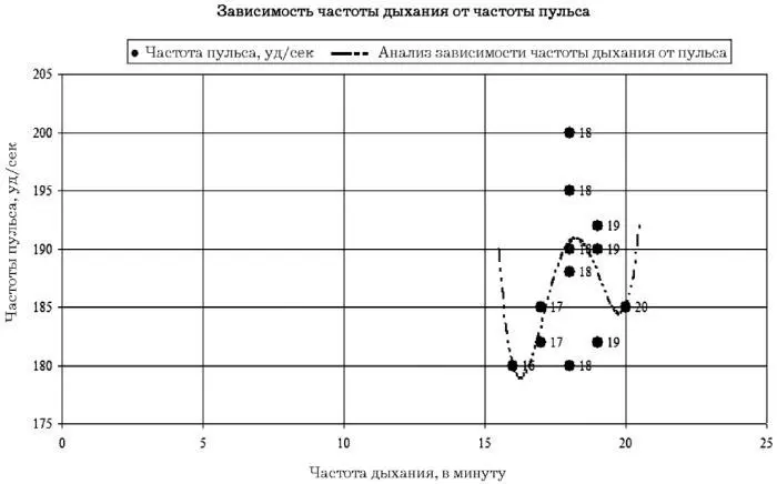 Рис 1 Зависимость частоты дыхания от пульса при частоте пульса 180 195 и - фото 1