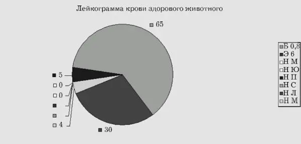 Рис 2 Лейкограмма крови здорового животного на круговой диаграмме Диаграммы - фото 2