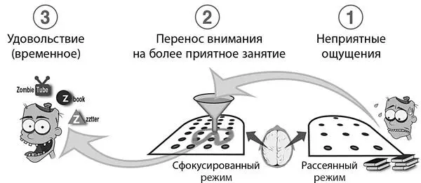 Это типичная схема при прокрастинации Вы думаете о чемто не очень приятном - фото 27