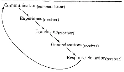 1 Communication communicator the messages offered by the person doing the - фото 28