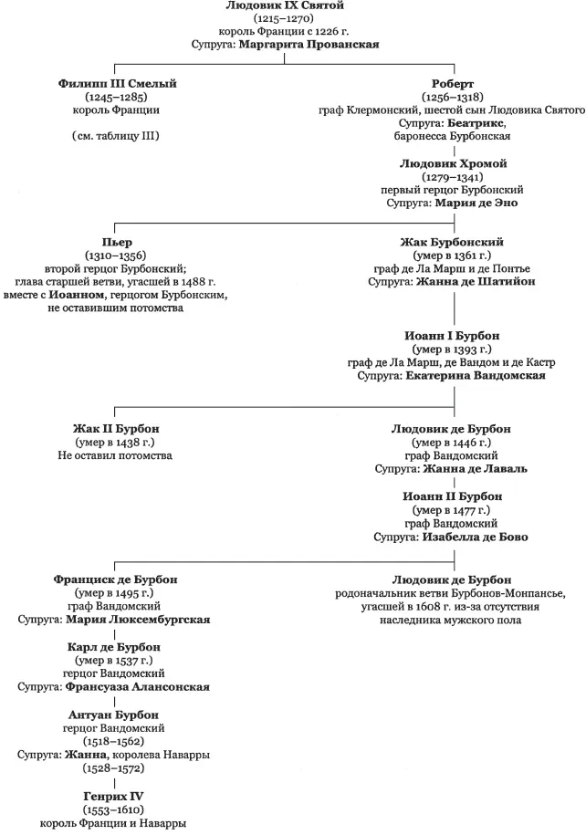 Таблица VII Как француский принц внук Людовика XIV наследовал Габсбургам - фото 330